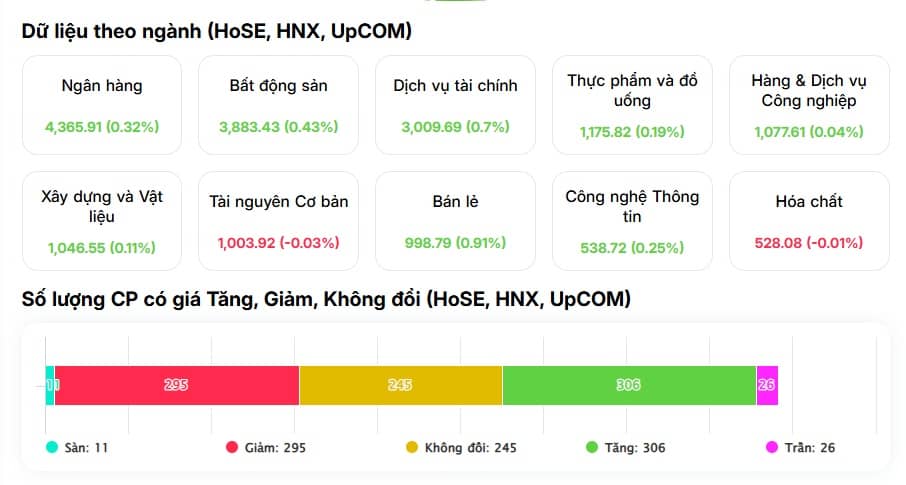 Thanh khoản “rơi đáy” 2 tuần, dòng tiền rút lui nhưng VN-Index vẫn tăng sốc