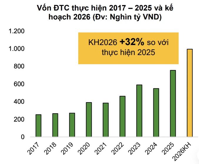 Kế hoạch đầu tư công kỷ lục gần 1 triệu tỷ đồng năm 2026, cổ phiếu nào hưởng lợi trực tiếp?
