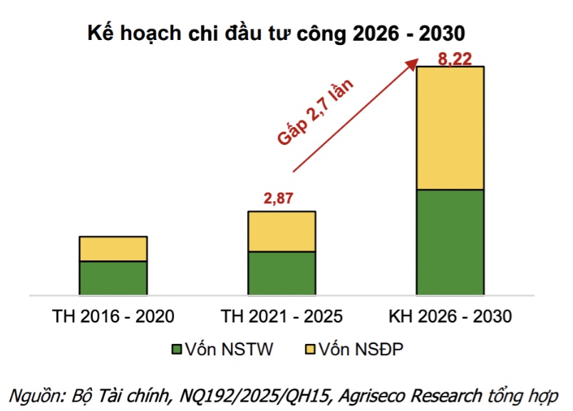 Kế hoạch đầu tư công kỷ lục gần 1 triệu tỷ đồng năm 2026, cổ phiếu nào hưởng lợi trực tiếp?