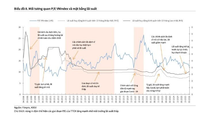 KBSV hạ kỳ vọng VnIndex 2026 xuống 1.950 điểm, kém xa dự báo đầu năm