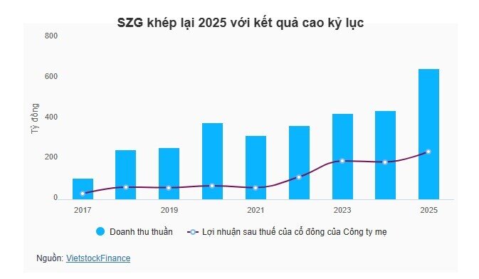 Đồng Nai cho SZG thuê thêm gần 1.4ha đất KCN Giang Điền, kế hoạch 2026 đi lùi