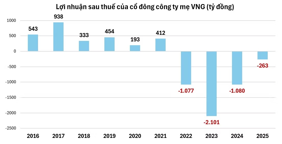 VNG "lọt tầm ngắm" Cục Thuế vì nghịch lý "lỗ chồng lỗ"