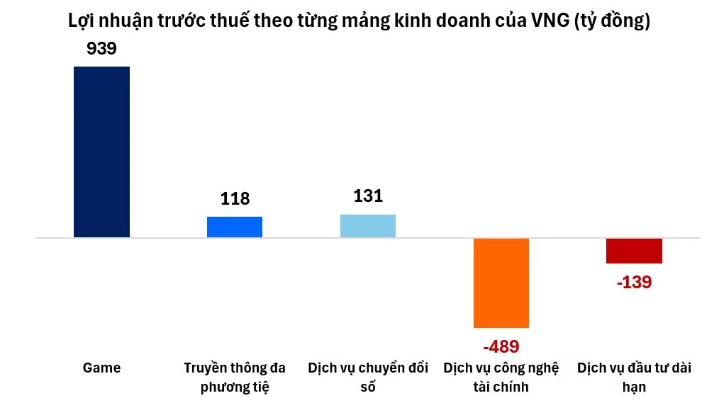 VNG "lọt tầm ngắm" Cục Thuế vì nghịch lý "lỗ chồng lỗ"