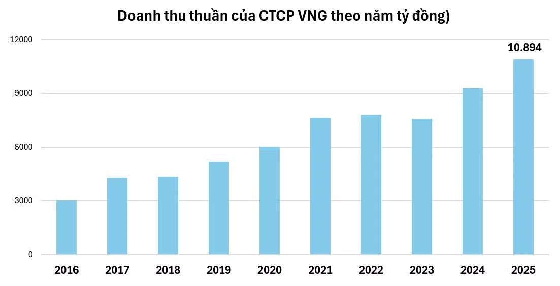 VNG "lọt tầm ngắm" Cục Thuế vì nghịch lý "lỗ chồng lỗ"
