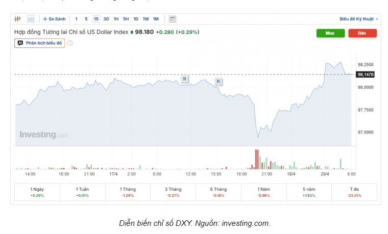 Tỷ giá USD/VND hôm nay 20/4: Đồng loạt tăng mạnh
