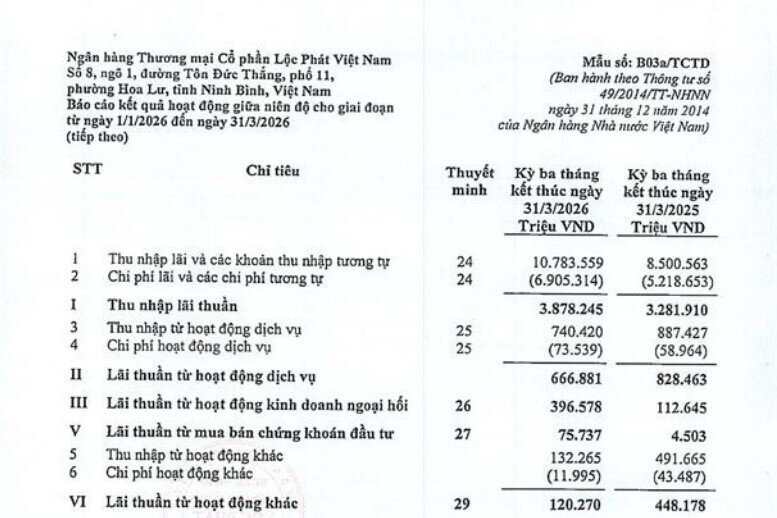 LPBank đạt gần 2.900 tỷ đồng lợi nhuận quý I/2026