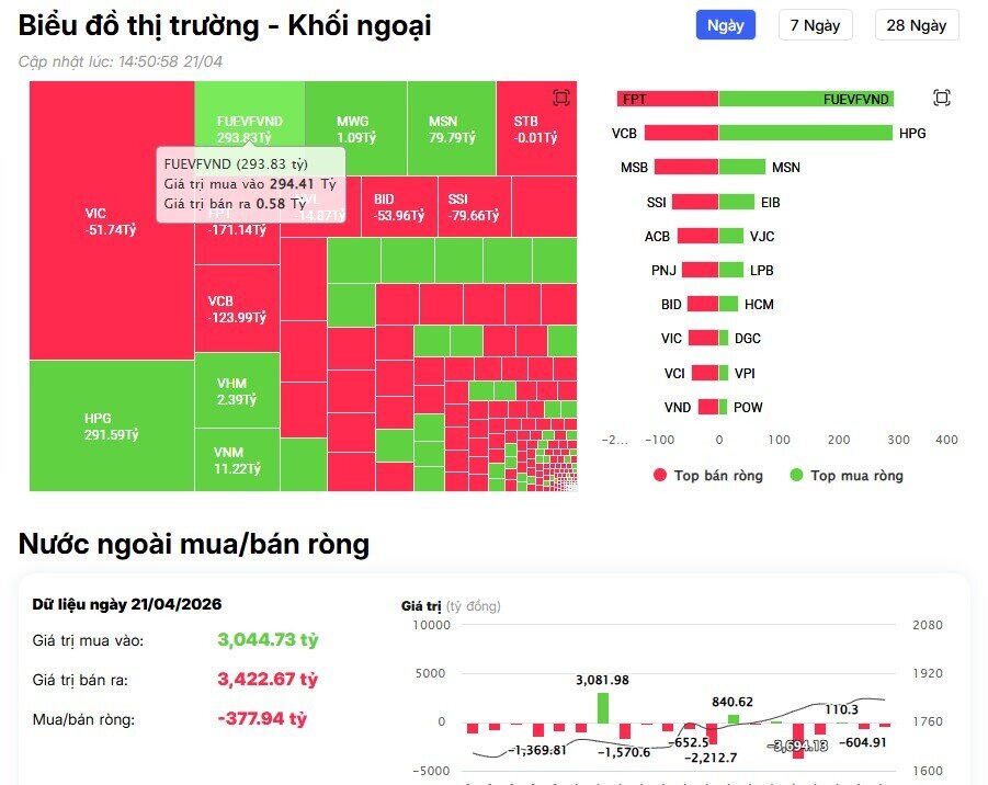 Khối ngoại tiếp đà bán ròng hơn 400 tỷ đồng, đâu là tâm điểm?