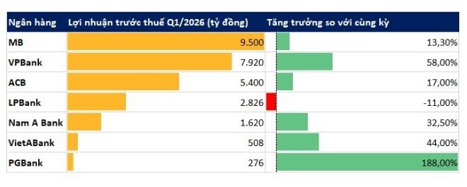 Chiều 21/4, có 7 ngân hàng công bố KQKD quý 1