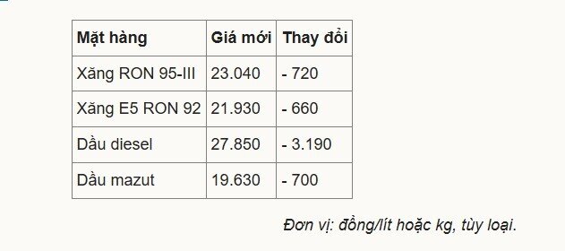 Giá xăng giảm về sát 23.000 đồng
