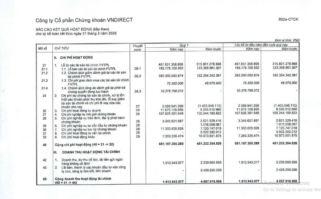 VNDirect (VND) báo lãi quý I tăng 43%