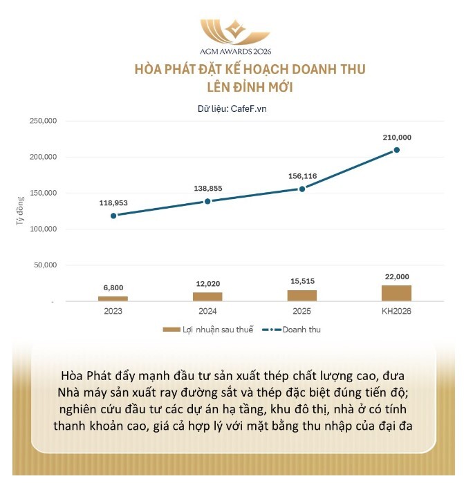 Chủ tịch Hòa Phát tiết lộ kết quả quý 1/2026