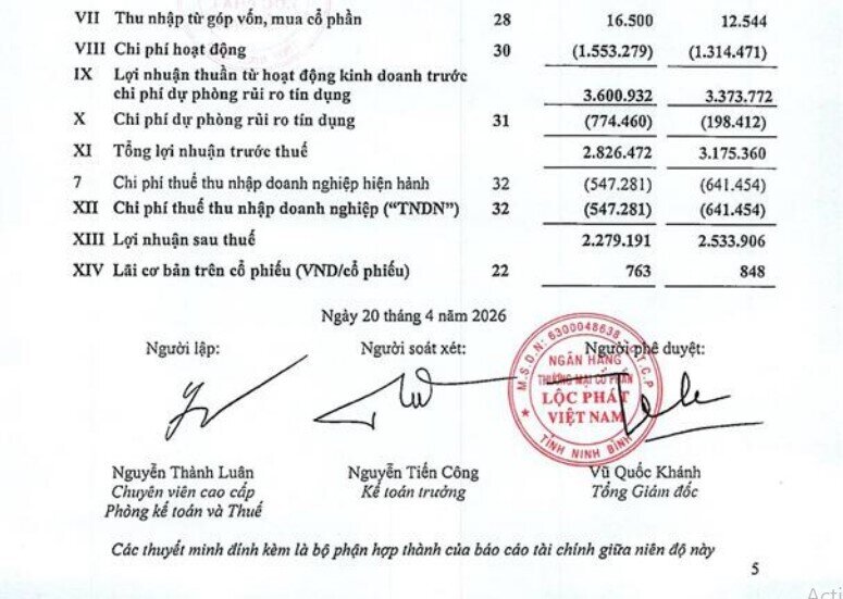 LPBank đạt gần 2.900 tỷ đồng lợi nhuận quý I/2026