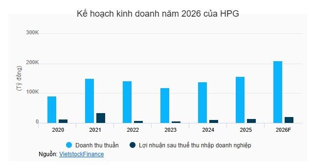 Chủ tịch Trần Đình Long (HPG): Tin đồn bán 10% cổ phần cho đối tác ngoại là không chính xác