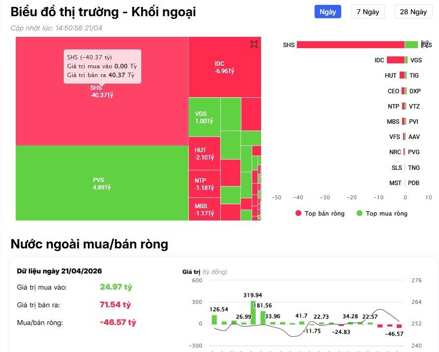 Khối ngoại tiếp đà bán ròng hơn 400 tỷ đồng, đâu là tâm điểm?