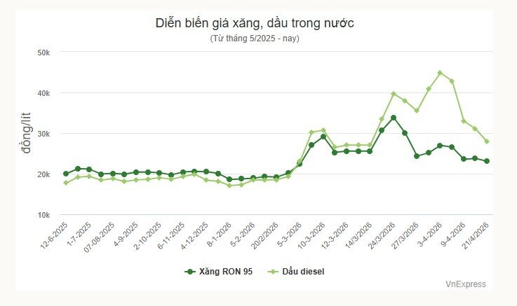 Giá xăng giảm về sát 23.000 đồng