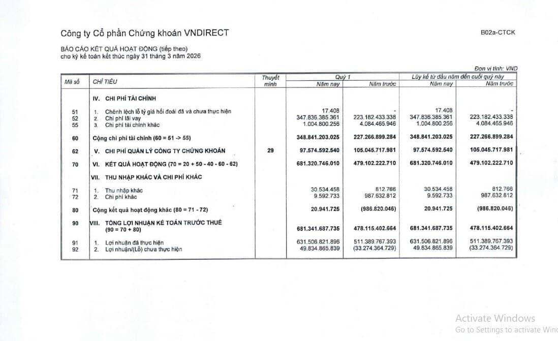 VNDirect (VND) báo lãi quý I tăng 43%