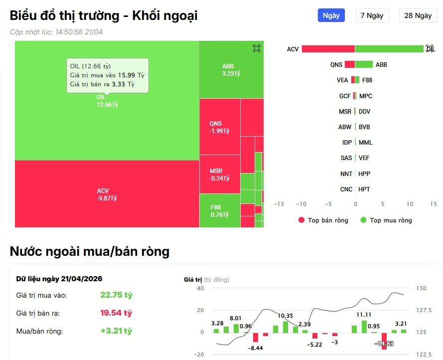 Khối ngoại tiếp đà bán ròng hơn 400 tỷ đồng, đâu là tâm điểm?