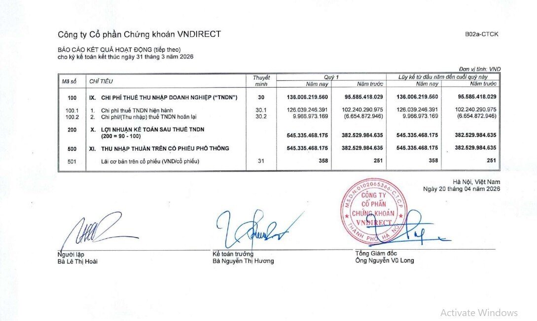 VNDirect (VND) báo lãi quý I tăng 43%