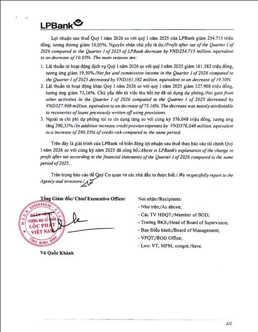 LPBank đạt gần 2.900 tỷ đồng lợi nhuận quý I/2026