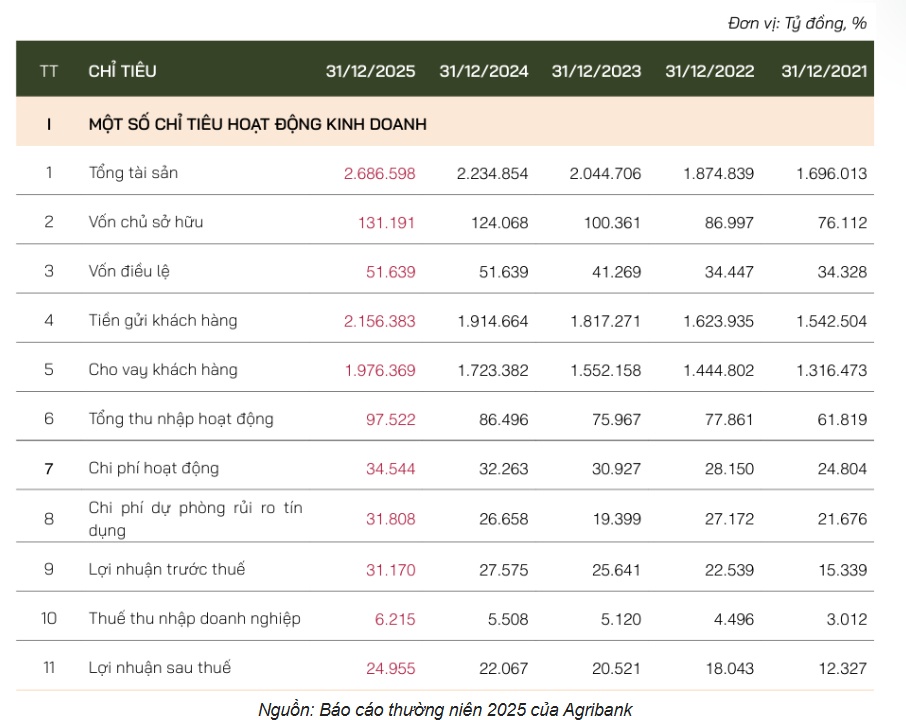 Agribank nhắm cổ phần hóa
