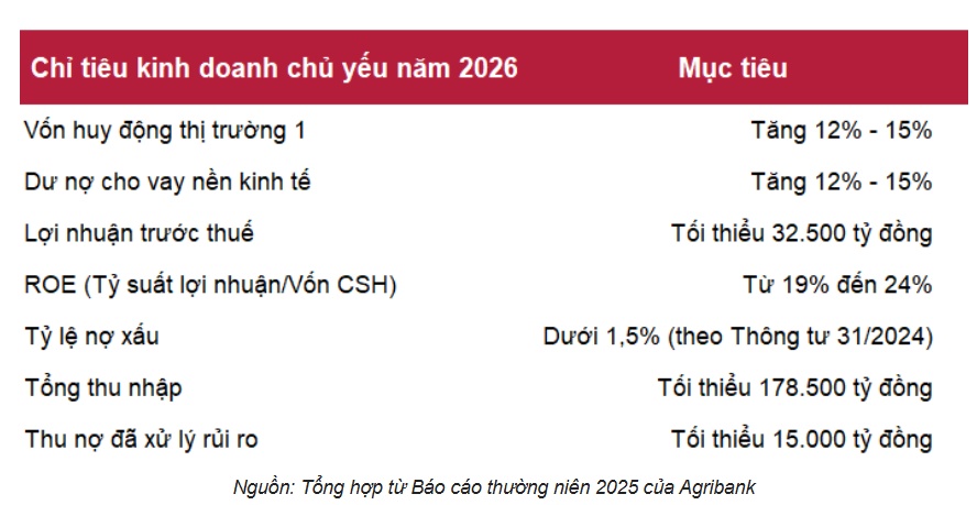 Agribank nhắm cổ phần hóa