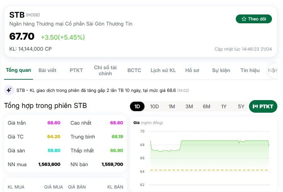 Cổ phiếu STB tăng hơn 5% sau tin ông Nguyễn Đức Thụy ứng cử HĐQT Sacombank