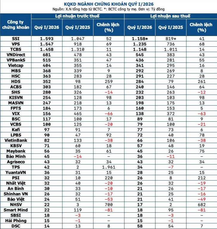Gần 80 công ty chứng khoán công bố KQKD quý I/2026