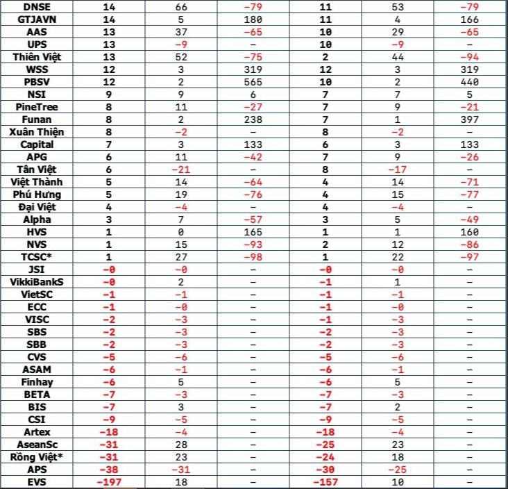 Gần 80 công ty chứng khoán công bố KQKD quý I/2026