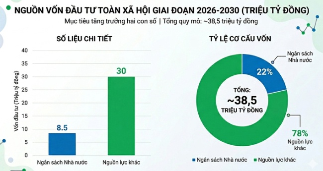 38 triệu tỷ đồng cho tăng trưởng: Con số khiến giới kinh tế “đứng hình”
