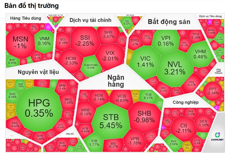 Cổ phiếu điều chỉnh diện rộng, trụ cũng “vô dụng”