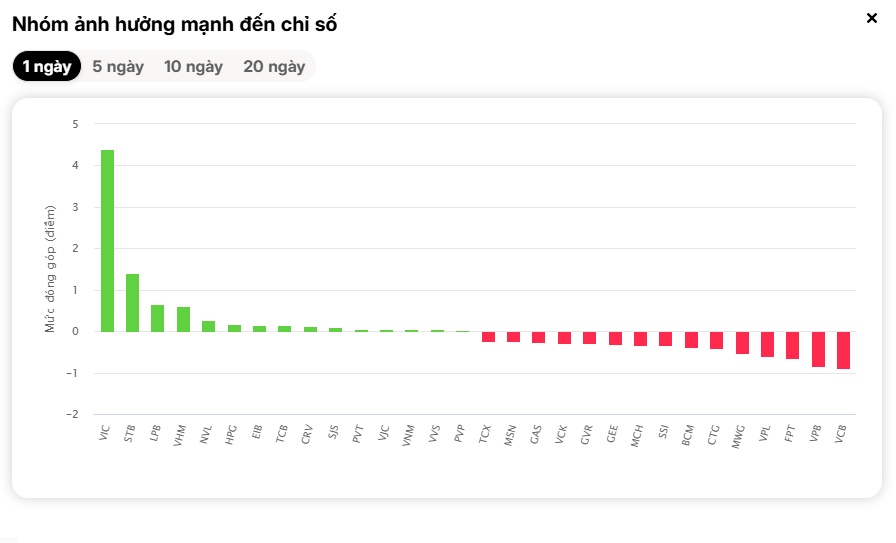 Cổ phiếu điều chỉnh diện rộng, trụ cũng “vô dụng”