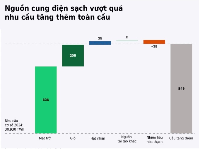 Sản lượng điện mặt trời toàn cầu tăng kỷ lục