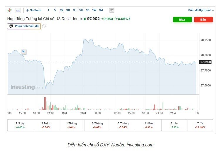 Tỷ giá USD/VND hôm nay 21/4: Thị trường chợ đen nối dài xu hướng điều chỉnh, dự báo chịu áp lực ngắn hạn
