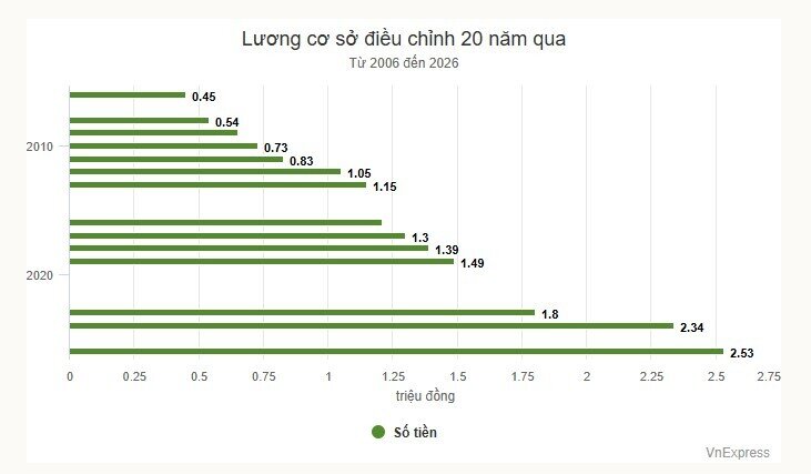 Lương cơ sở 'chỉ bằng 56% lương tối thiểu vùng' trong doanh nghiệp