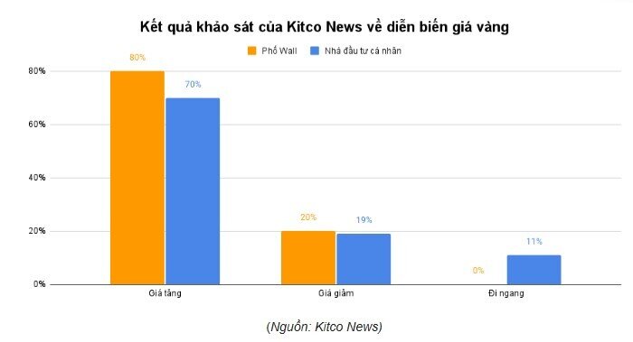 Cẩn trọng: Vàng đối mặt hiệu ứng ‘mua tin đồn, bán sự thật’