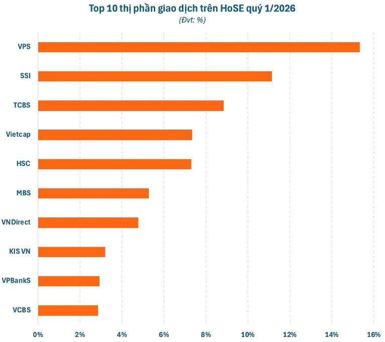 Loạt CTCK cho vay “khủng” nhưng thị phần khiêm tốn: Dòng tiền margin đang đi đâu?