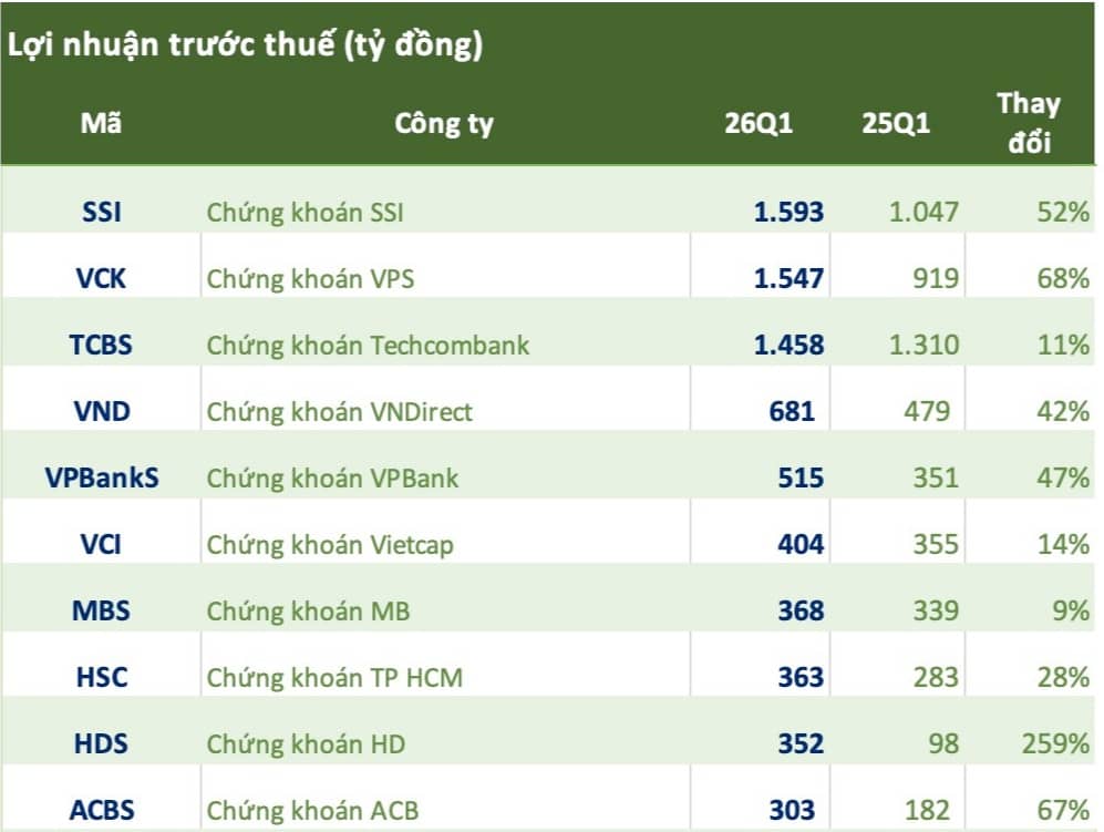 Xuất hiện khoản lãi tăng gần 2.000%: CTCK nhỏ bất ngờ bứt tốc trong quý 1