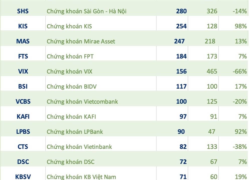Xuất hiện khoản lãi tăng gần 2.000%: CTCK nhỏ bất ngờ bứt tốc trong quý 1