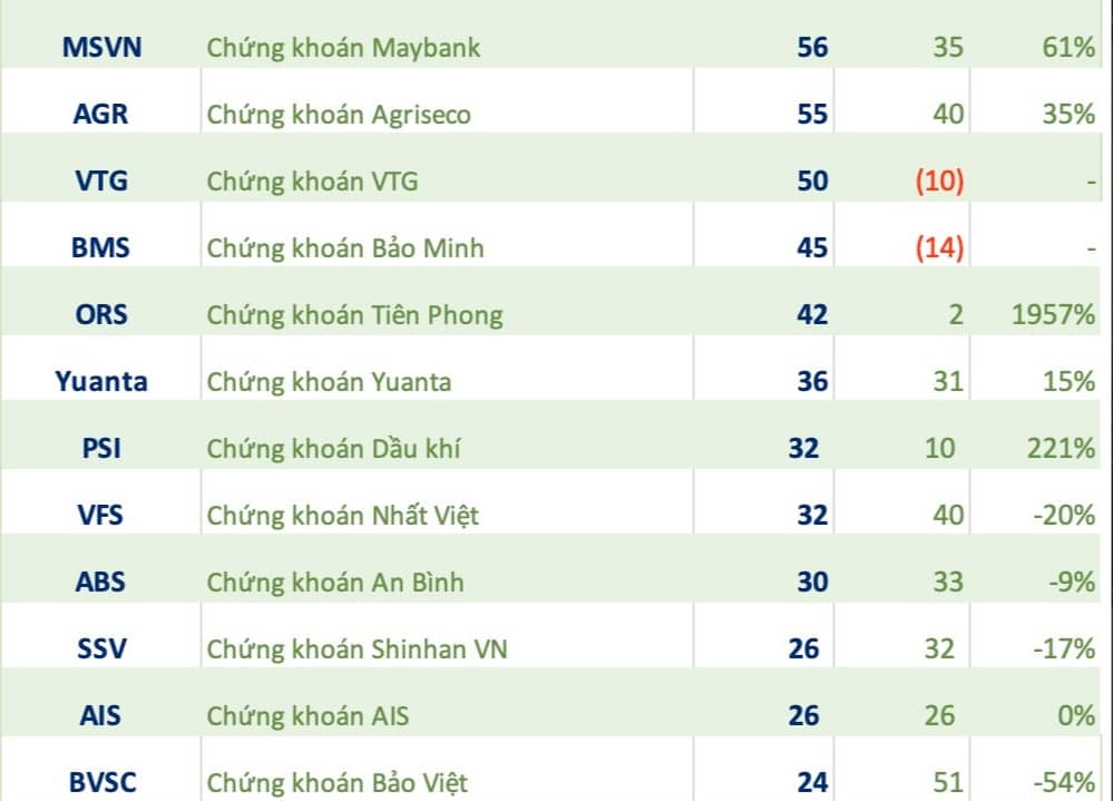 Xuất hiện khoản lãi tăng gần 2.000%: CTCK nhỏ bất ngờ bứt tốc trong quý 1
