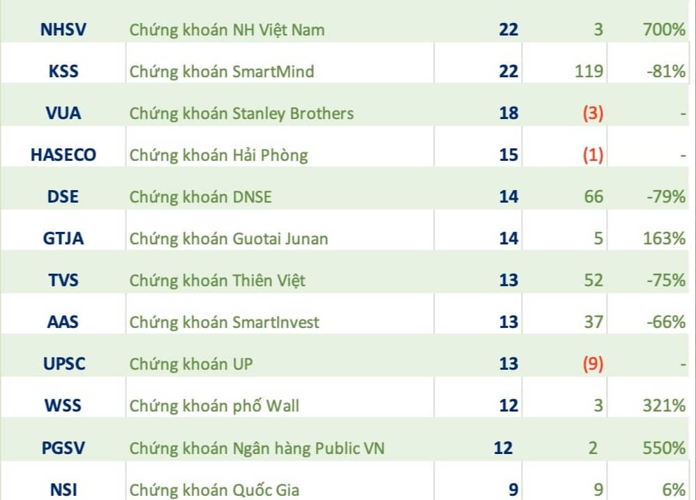 Xuất hiện khoản lãi tăng gần 2.000%: CTCK nhỏ bất ngờ bứt tốc trong quý 1
