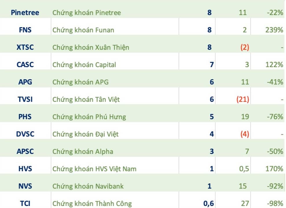 Xuất hiện khoản lãi tăng gần 2.000%: CTCK nhỏ bất ngờ bứt tốc trong quý 1