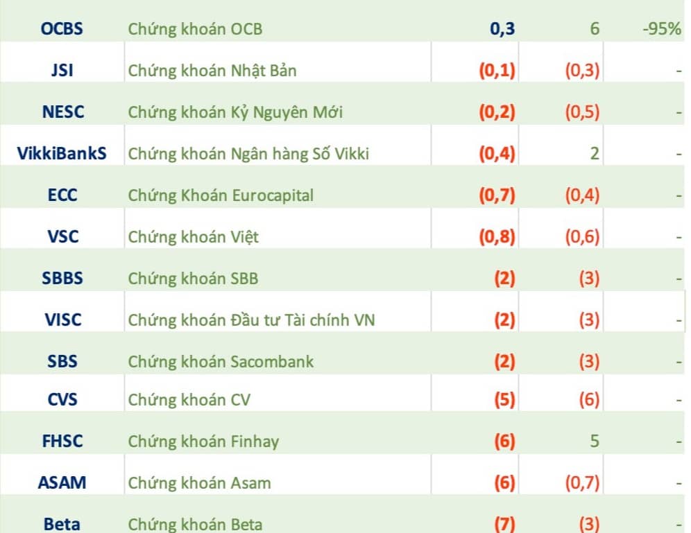 Xuất hiện khoản lãi tăng gần 2.000%: CTCK nhỏ bất ngờ bứt tốc trong quý 1