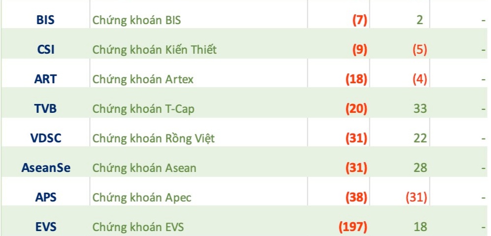 Xuất hiện khoản lãi tăng gần 2.000%: CTCK nhỏ bất ngờ bứt tốc trong quý 1
