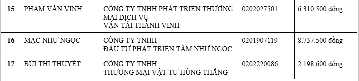 Danh sách “đen” của cơ quan thuế: 17 đại diện doanh nghiệp bị tạm hoãn xuất cảnh vì nợ thuế