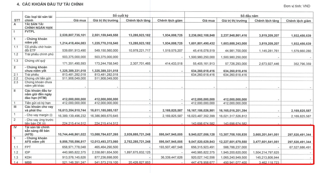 Ôm FPT “đúng đỉnh”? Công ty của bà Nguyễn Thanh Phượng lỗ gần 200 tỷ chỉ sau 3 tháng