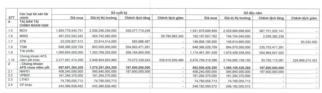 Ôm FPT “đúng đỉnh”? Công ty của bà Nguyễn Thanh Phượng lỗ gần 200 tỷ chỉ sau 3 tháng