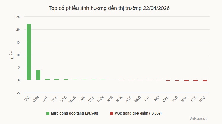 Vingroup lập kỷ lục vốn hóa hơn 60 tỷ USD