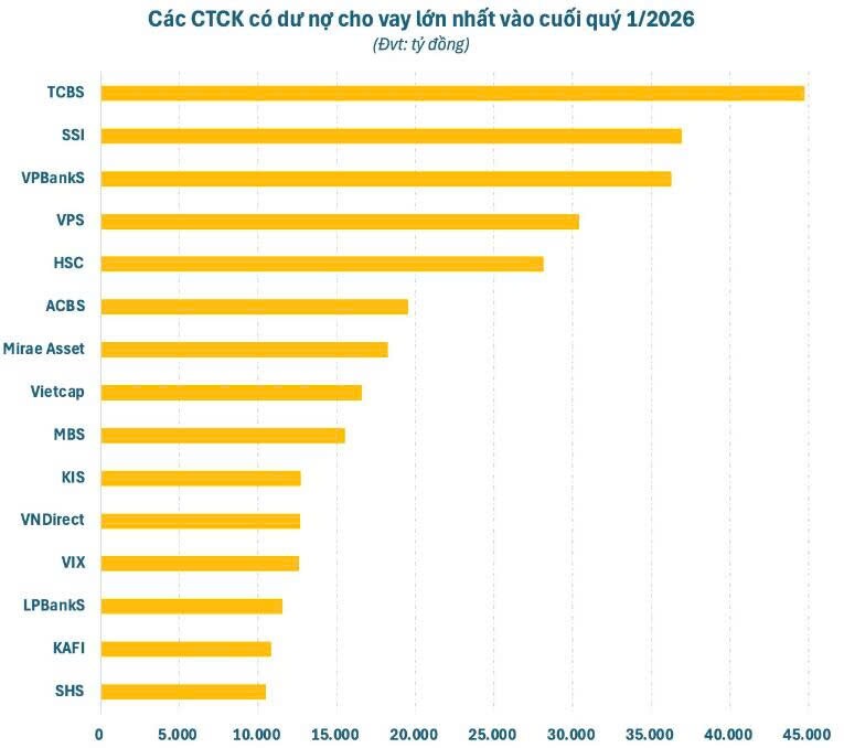 Loạt CTCK cho vay “khủng” nhưng thị phần khiêm tốn: Dòng tiền margin đang đi đâu?