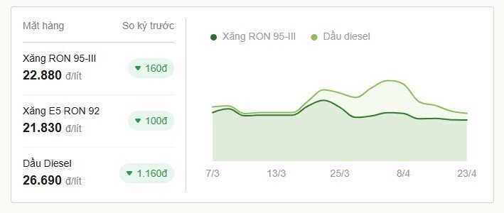 Giá xăng giảm về dưới 23.000 đồng một lít