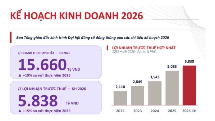 ĐHCĐ SSI: Lên kế hoạch lãi trước thuế hợp nhất gần 6.000 tỷ đồng, dự chia cổ tức 10%